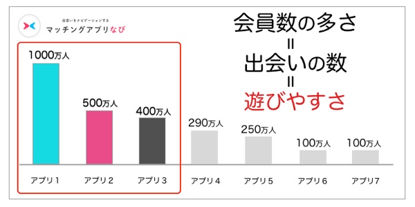 会員数の多いマッチングアプリほど遊びやすい