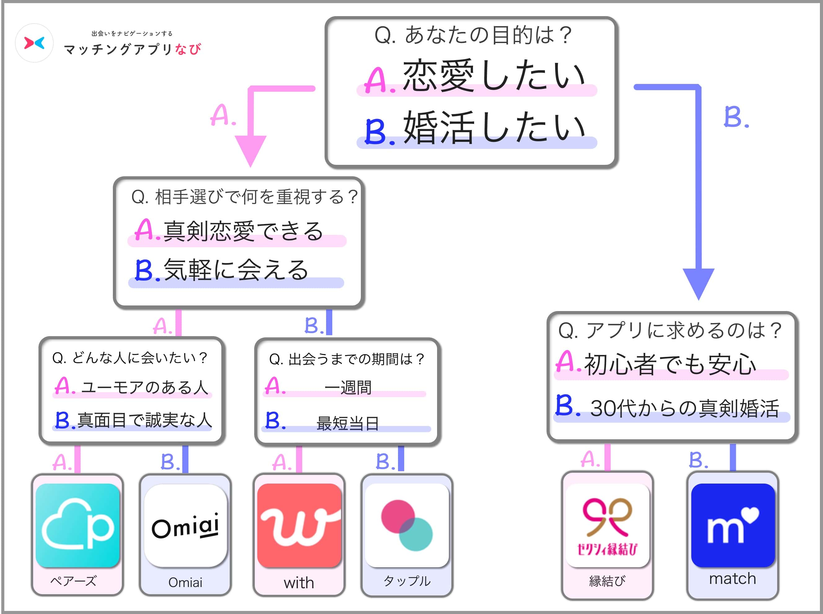 マッチングアプリのフローチャート