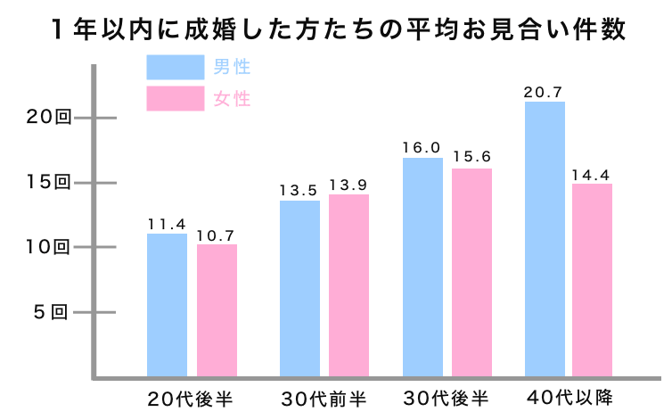 1年以内に成婚した方の平均お見合い回数