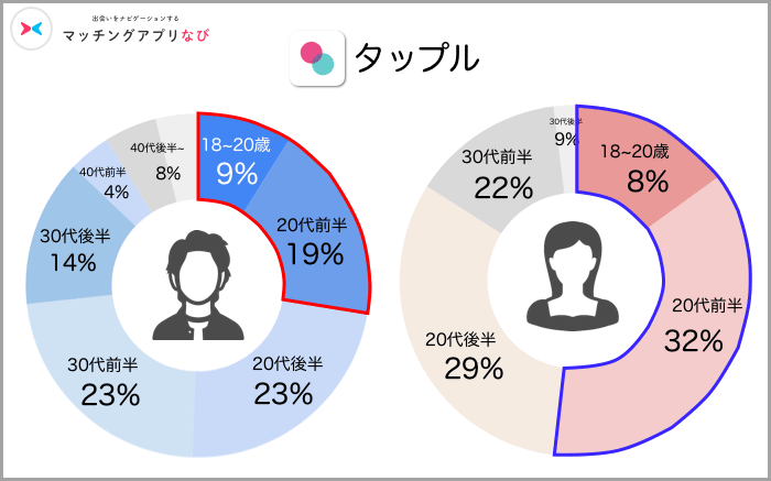 タップル　利用者