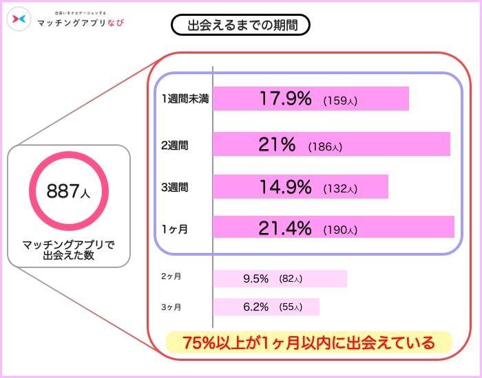 マッチングアプリを使い始めてから出会えるまでの期間