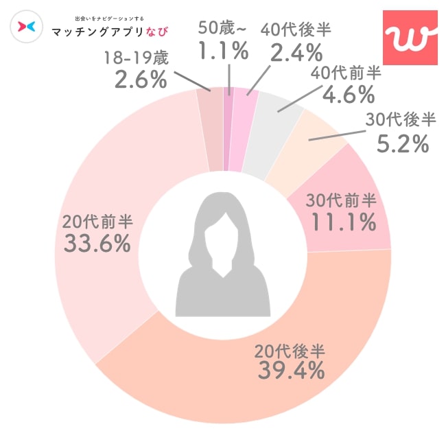 with女性年齢層円グラフ