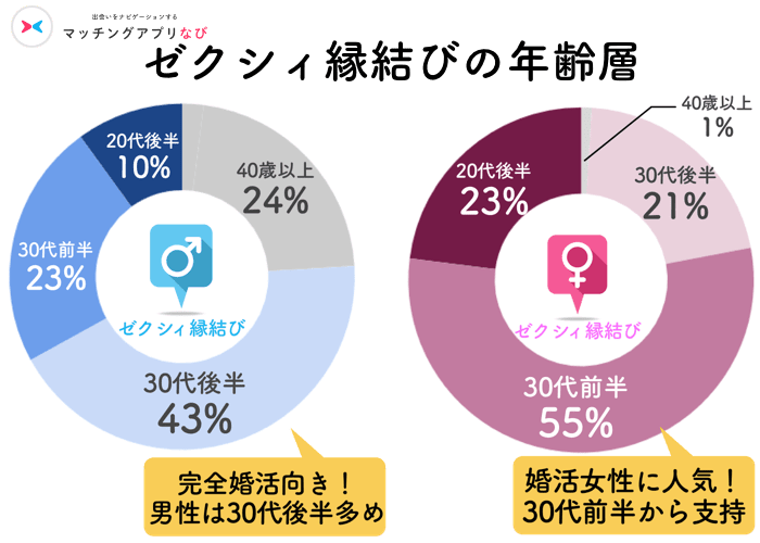 ゼクシィ縁結びの年齢層