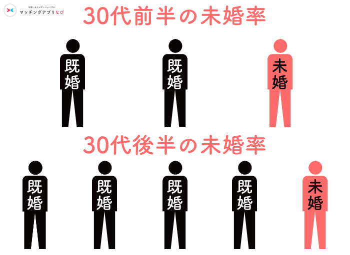 30代の未婚率