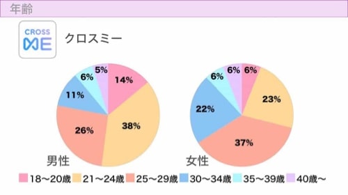 クロスミー年齢層