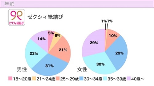 縁結び年齢層