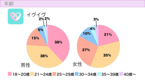 イヴイヴ年齢層