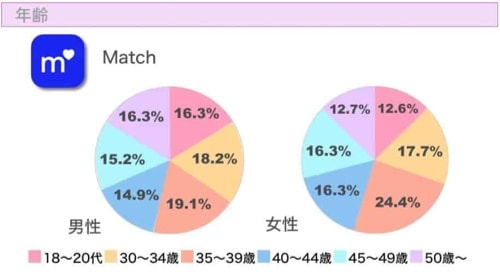 match年齢層