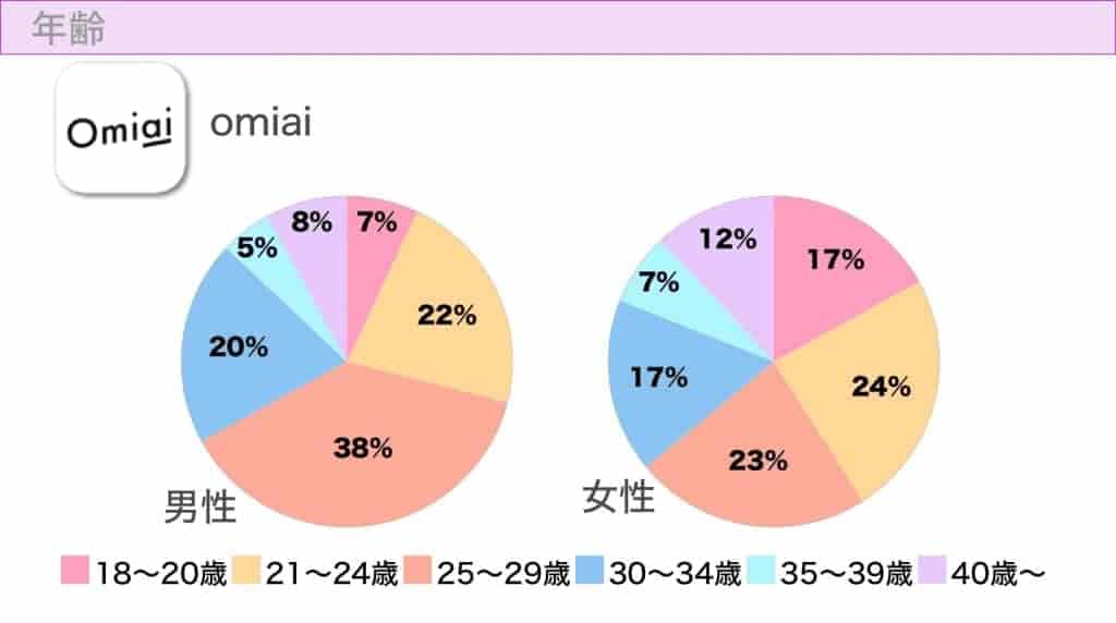 Omiaiの年齢層