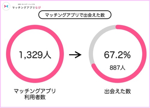 アプリで出会えた数