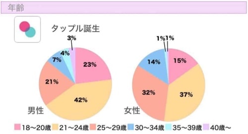 タップル年齢層