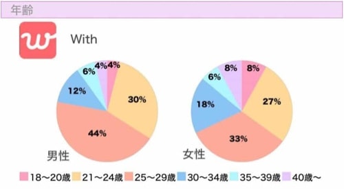 with年齢層