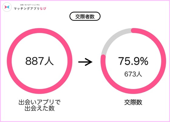 アプリの交際者数
