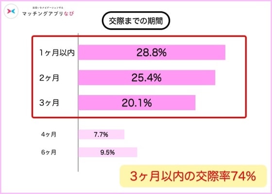 交際までの期間
