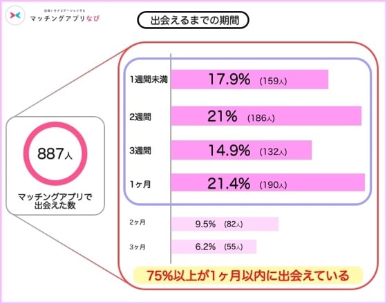 アプリで出会えるまでの期間
