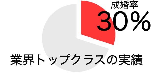 エン婚活　結婚率のグラフ