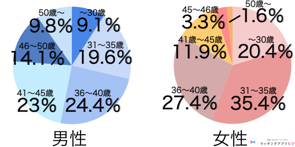 エン婚活　年齢層