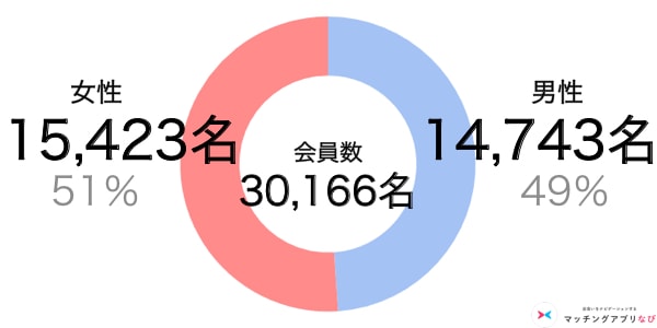 エン婚活　会員数と男女比