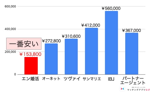 エン婚活と他社の料金比較