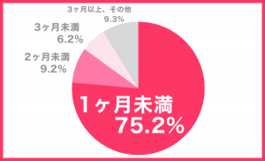 出会いアプリを始めてから出会うまでの期間