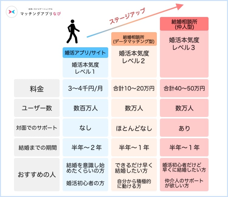婚活サービスの比較