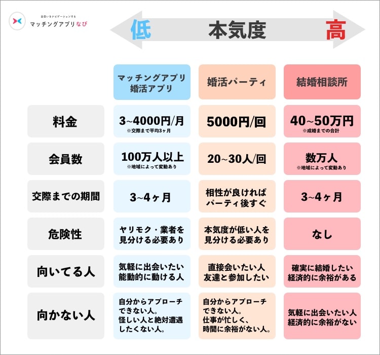 マッチングアプリ 比較表