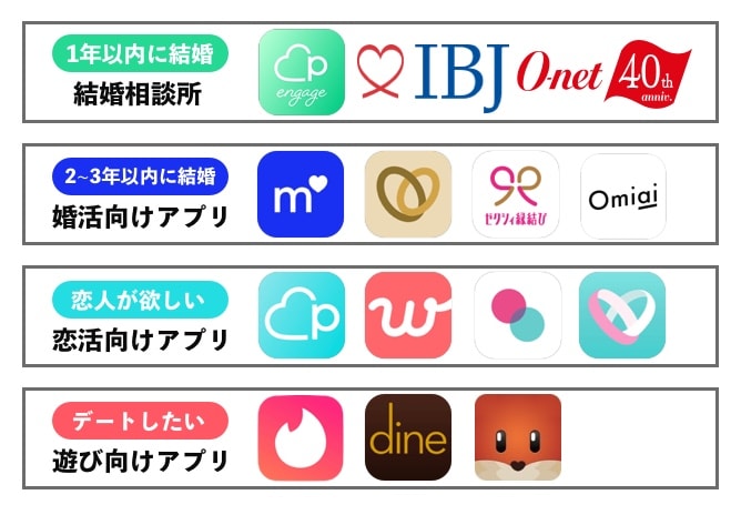 マッチングアプリ 目的別表