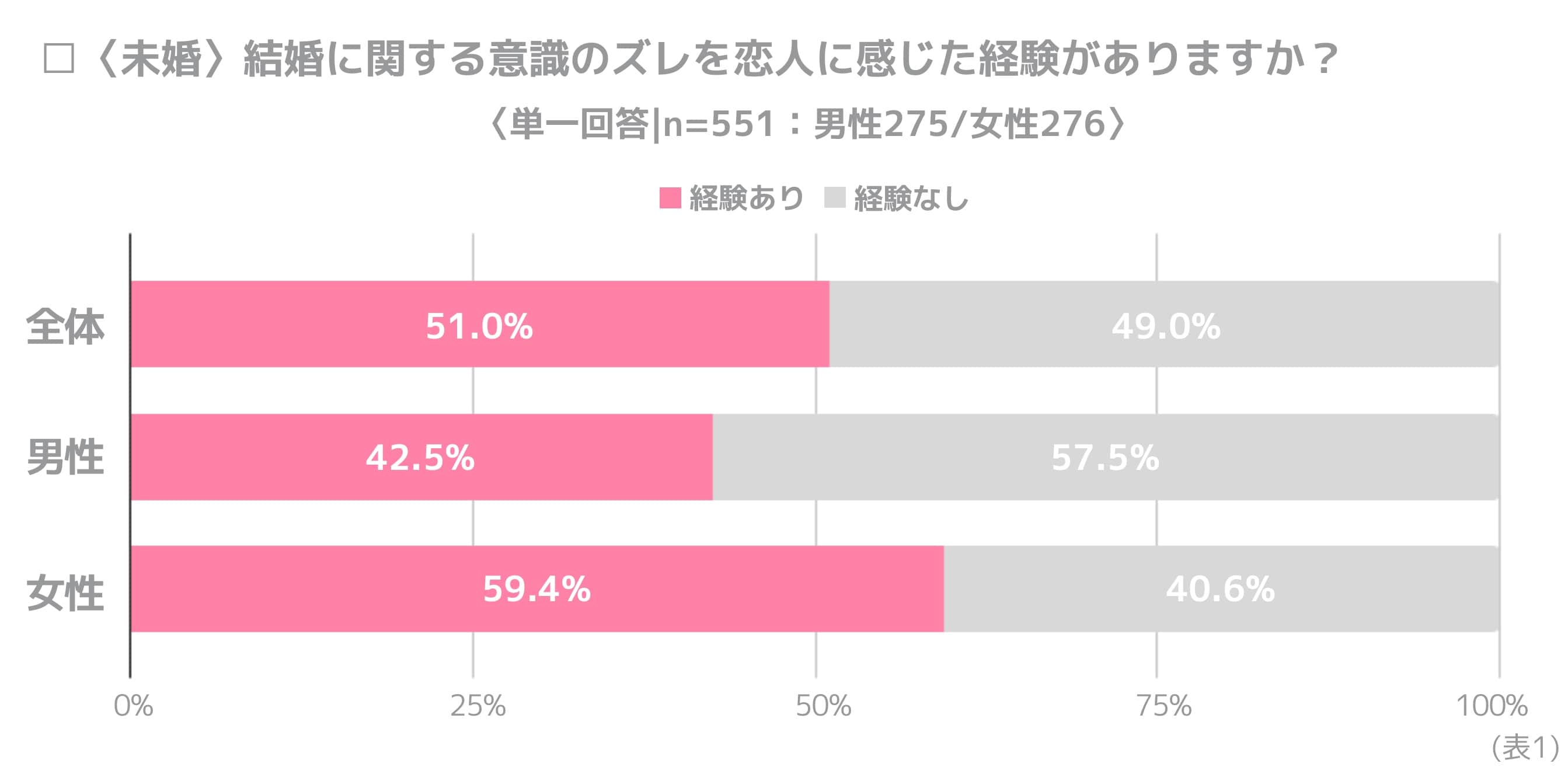 結婚観 未婚者 既婚者に聞いた 結婚への最短ルート 調査結果を発表