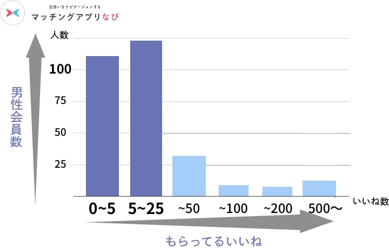 ペアーズ　平均いいね