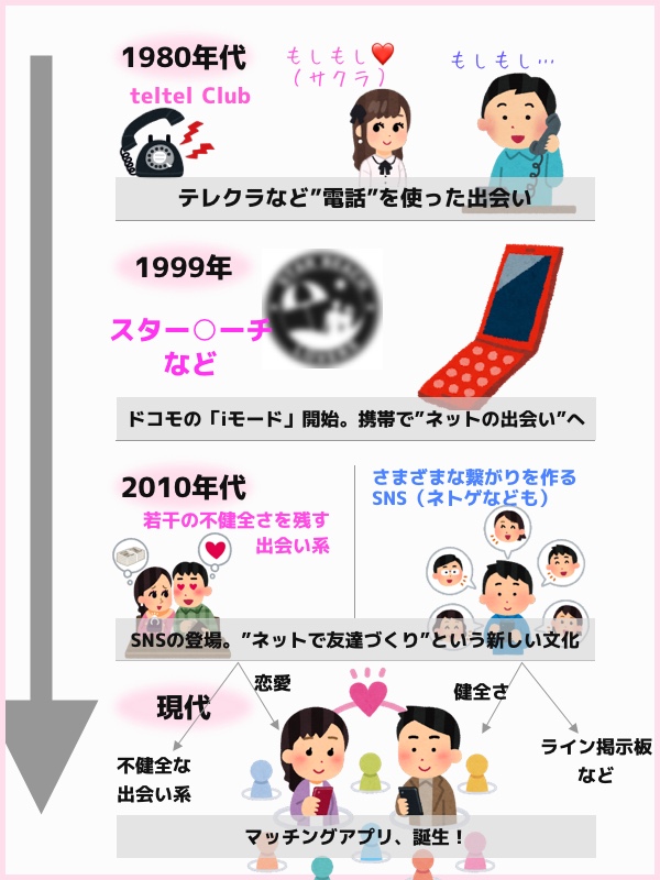 マッチングアプリ 出会い系 歴史 変遷