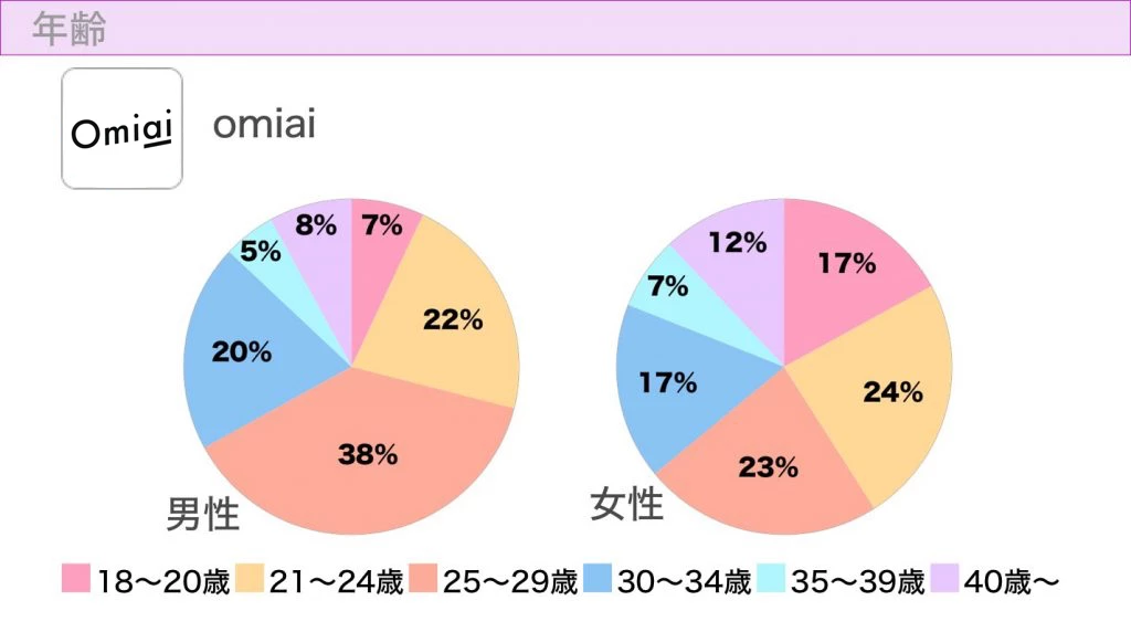 Omiai(オミアイ)ユーザーの年齢層