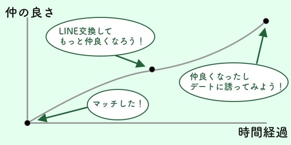 ライン交換のタイミングの間違い