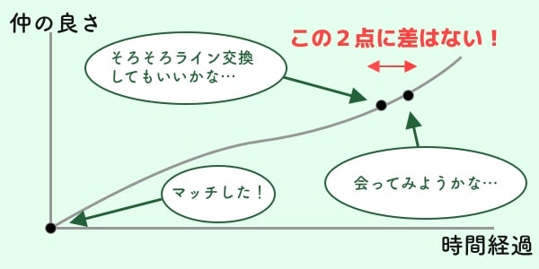 正しいライン交換のタイミング