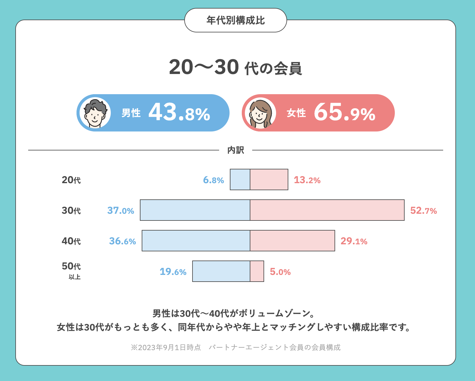 - マッチングアプリなび パートナーエージェント年齢層グラフ