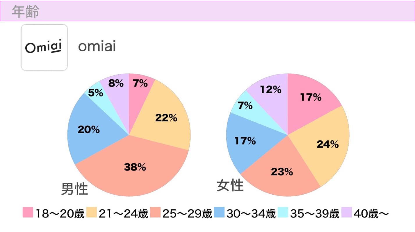 omiai_年齢 - マッチングアプリなび