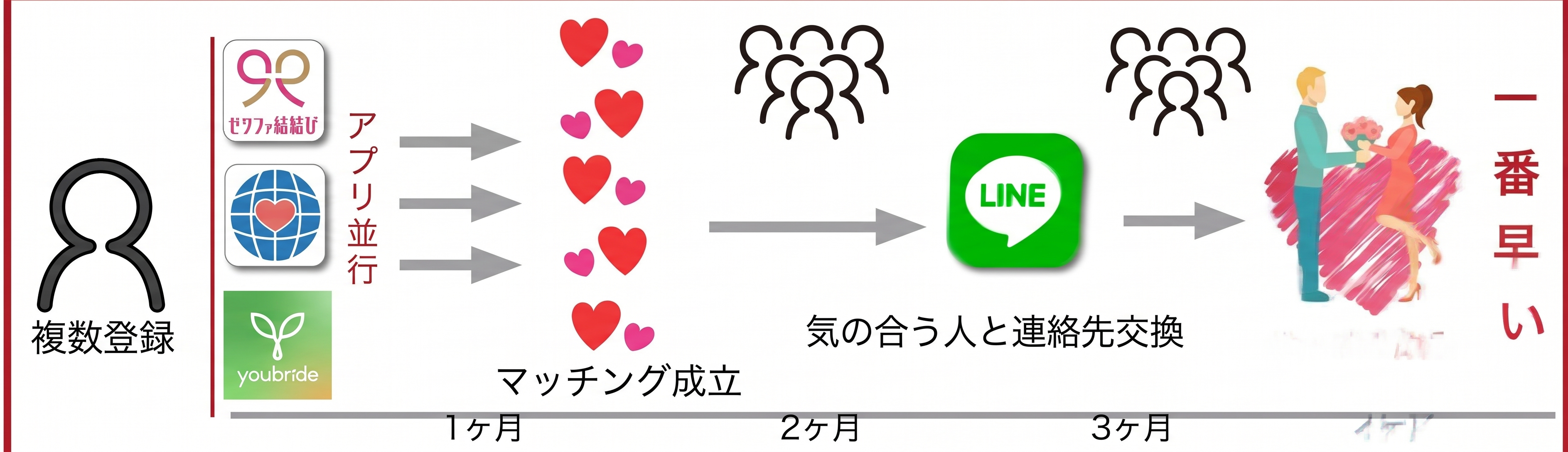 婚活　複数使い