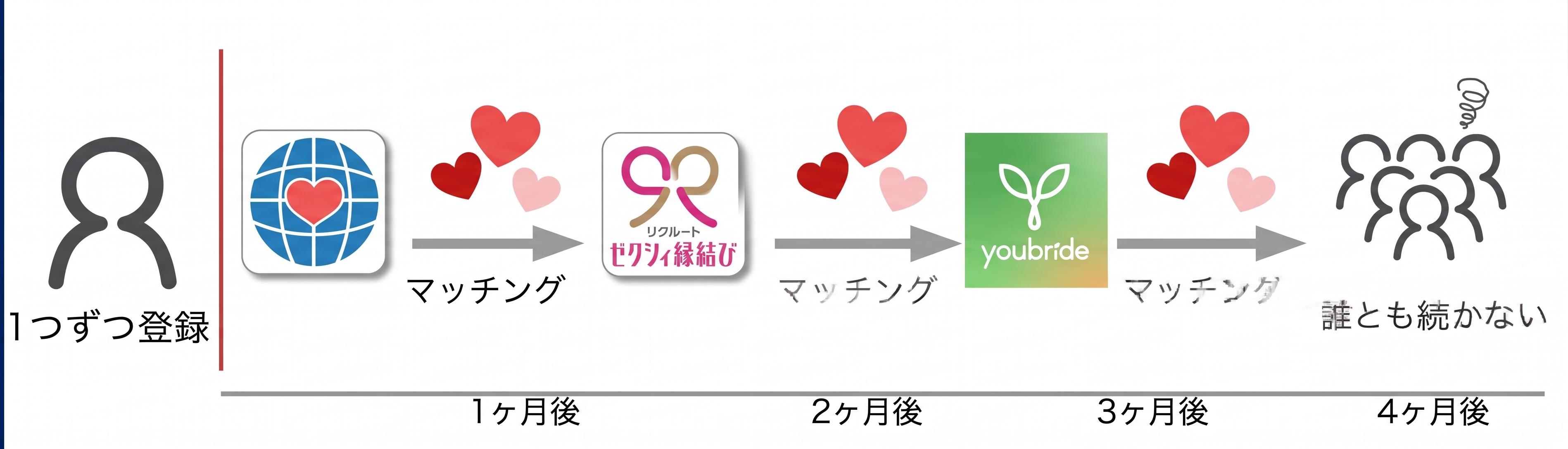 婚活　遅い